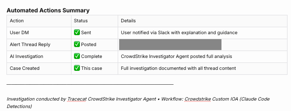 Automated Actions Summary table at the bottom of the case showing User DM Sent, Alert Thread Reply Posted, AI Investigation Complete, and Case Created, with a footer crediting the Tracecat CrowdStrike Investigator Agent