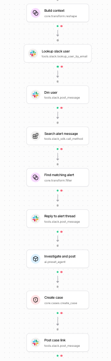 Tracecat workflow overview: 9 actions in sequence from build context through to post case link