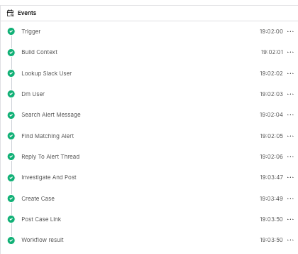 Workflow run showing all 9 actions completing in sequence, with the DM landing within 3 seconds and the full investigation completing in under 2 minutes
