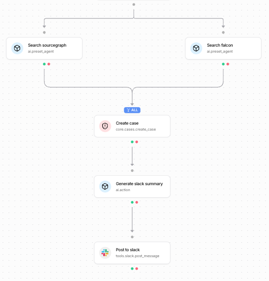 Workflow overview in Tracecat: two parallel branches converging into the case and Slack actions